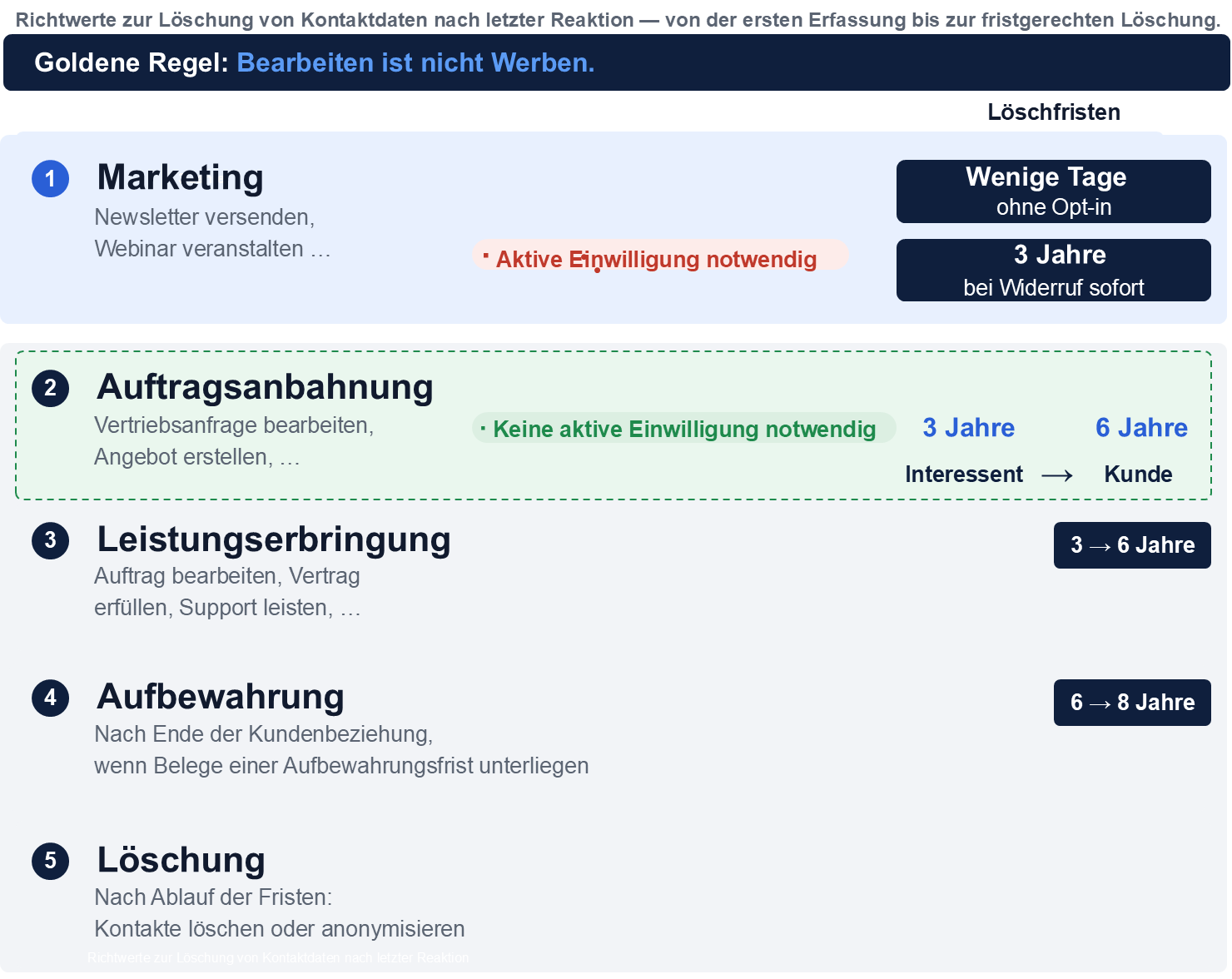 Datenschutz_CRM_Prozessgrafik